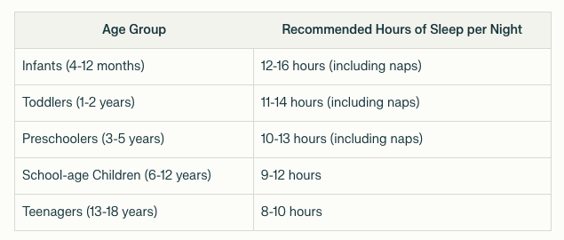 Recommended hours of sleep by age chart. 